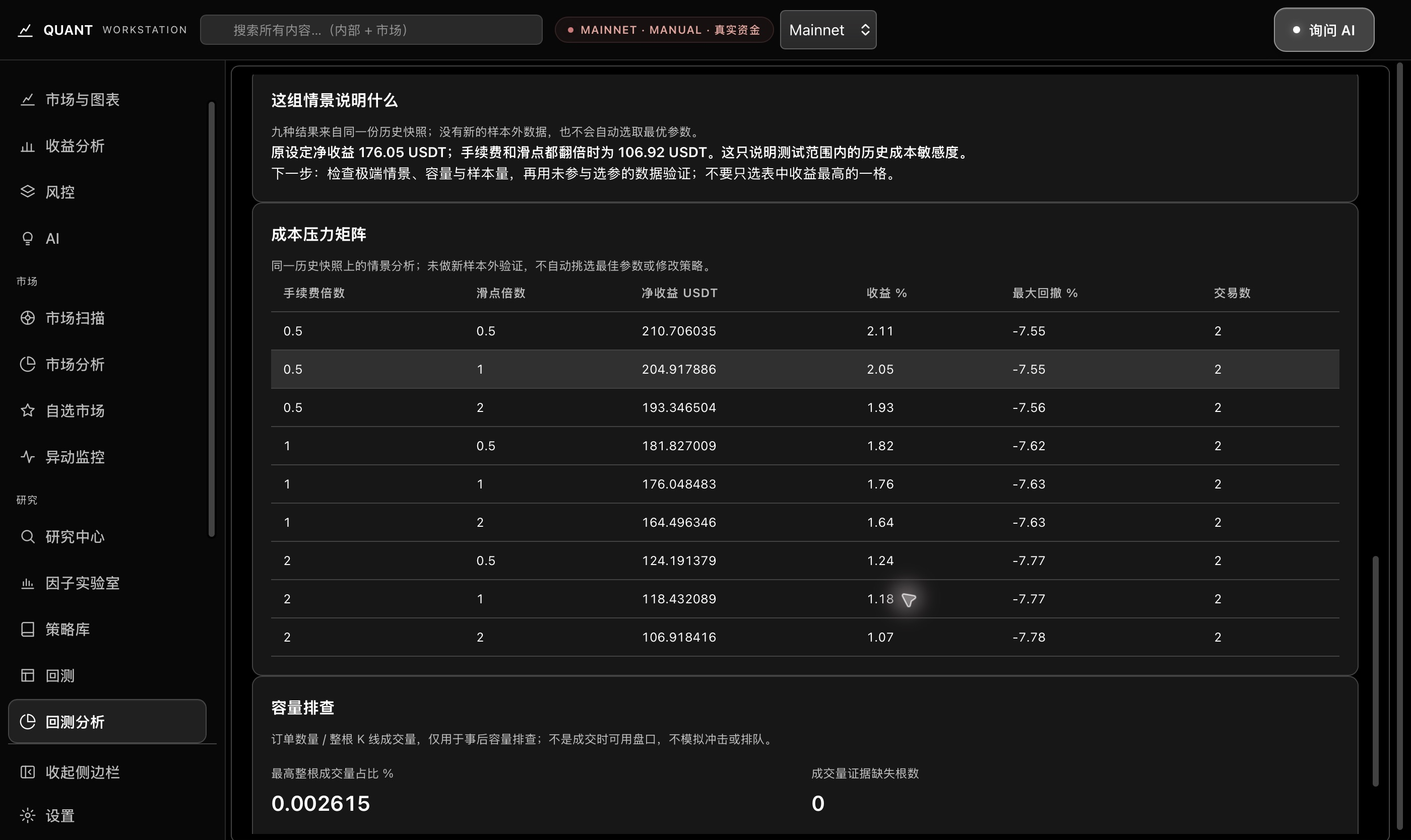 实际回测分析下滚后的完整窗口,显示同一保存快照的九个成本情景、比较结论与容量排查